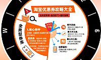 淘宝优惠券怎么领最划算?全类型攻略 + 避坑指南
