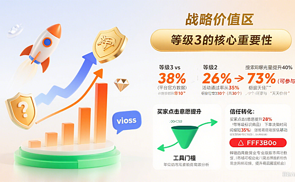 淘宝店铺等级 3 有多重要？升级方法 + 权益用法 + 避坑指南，商家必看