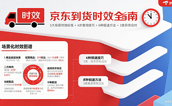 京东一般几天到货？分场景时效 + 查询技巧 + 提速指南