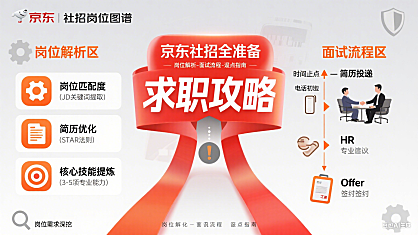 京东社招怎么准备?岗位解析 + 面试流程 + 避坑全指南