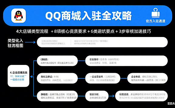 QQ 商城怎么入驻？分类型流程 + 资质要求 + 避坑指南