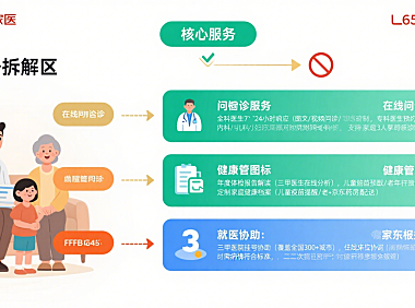 京东家医值得开通吗？服务拆解 + 使用流程 + 避坑指南，家庭用户必看