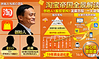 淘宝的老板是谁?股权架构 + 核心负责人 + 发展历程,一文读懂