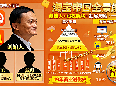 淘宝的老板是谁?股权架构 + 核心负责人 + 发展历程,一文读懂