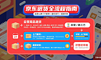 京东退货流程怎么走？自营 / 第三方差异 + 避坑 + 退款时效全指南