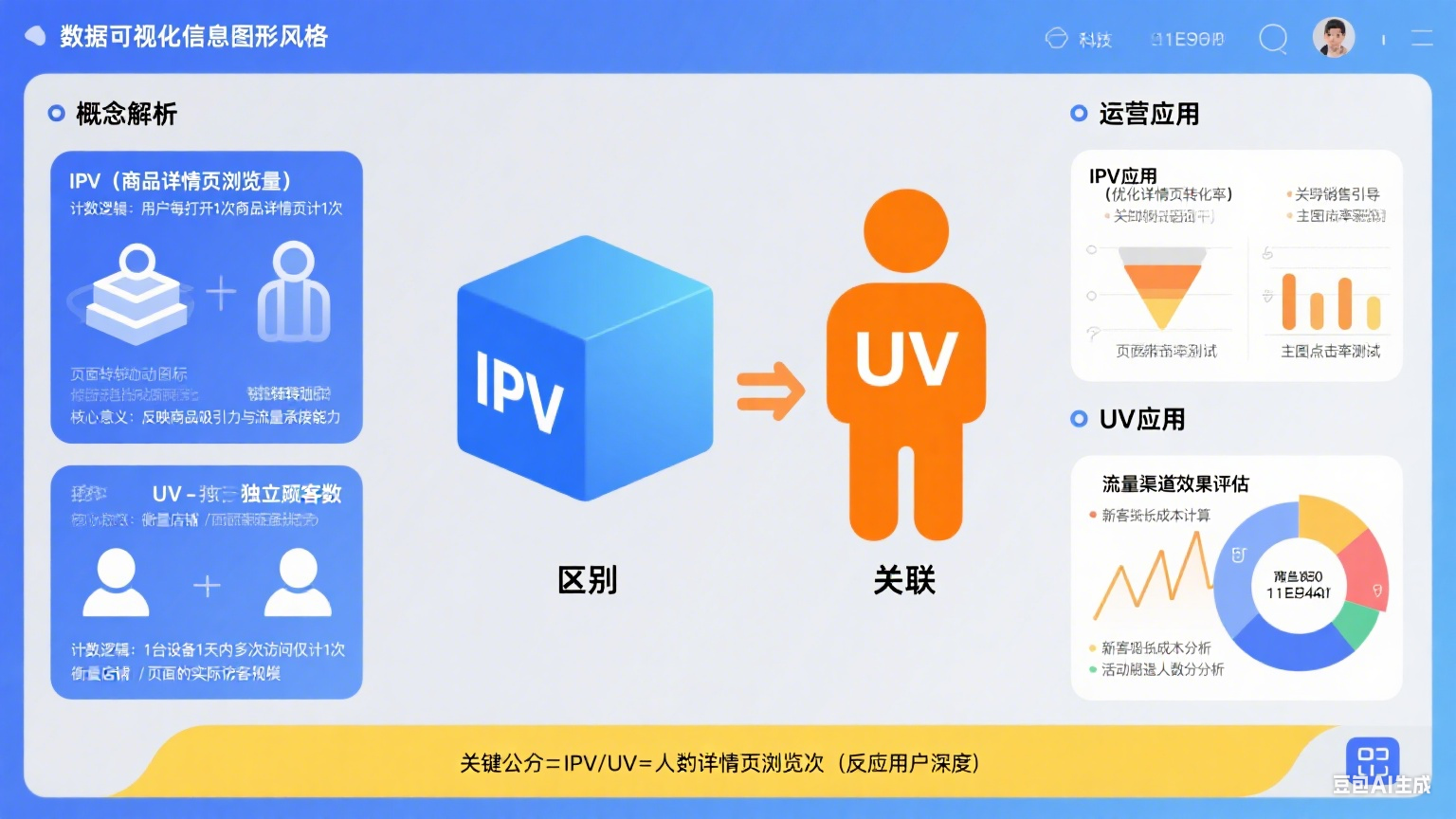 电商人必懂:IPV 和 UV 到底是什么?区别 + 运营应用全指南