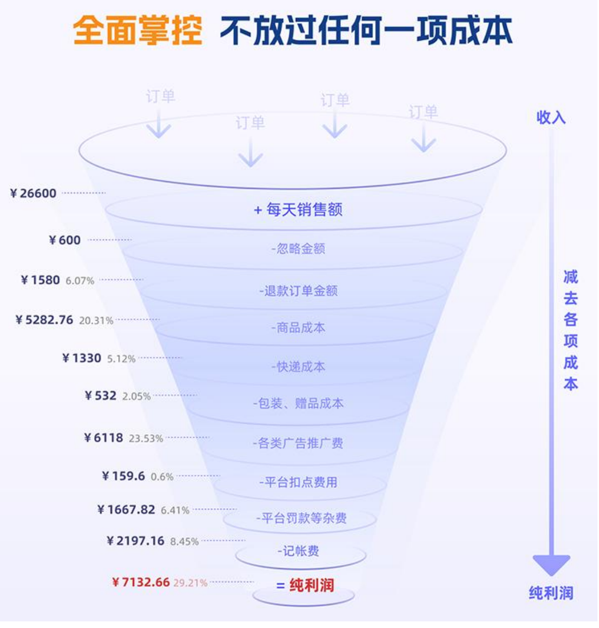 拼多多店铺都是怎么计算利润的？推荐一款拼多多利润计算软件