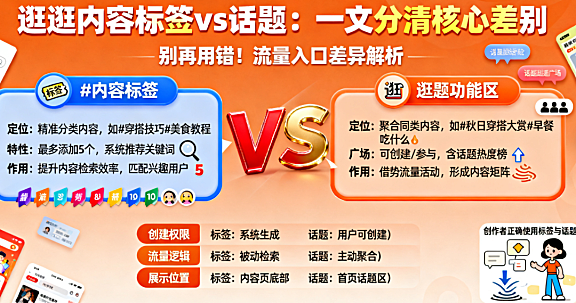 逛逛内容标签和逛逛话题的差别是什么，一文分清核心差别