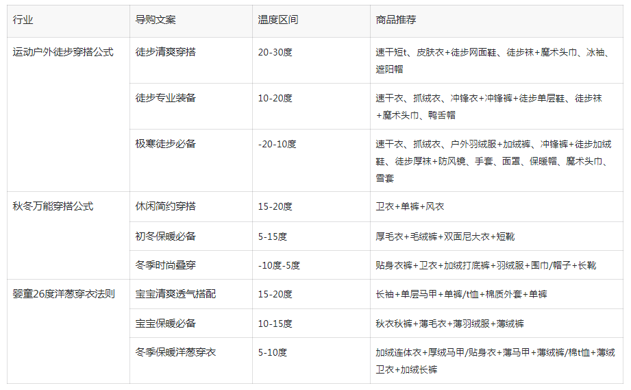 淘宝天猫店铺首页天气导购货架装修指南