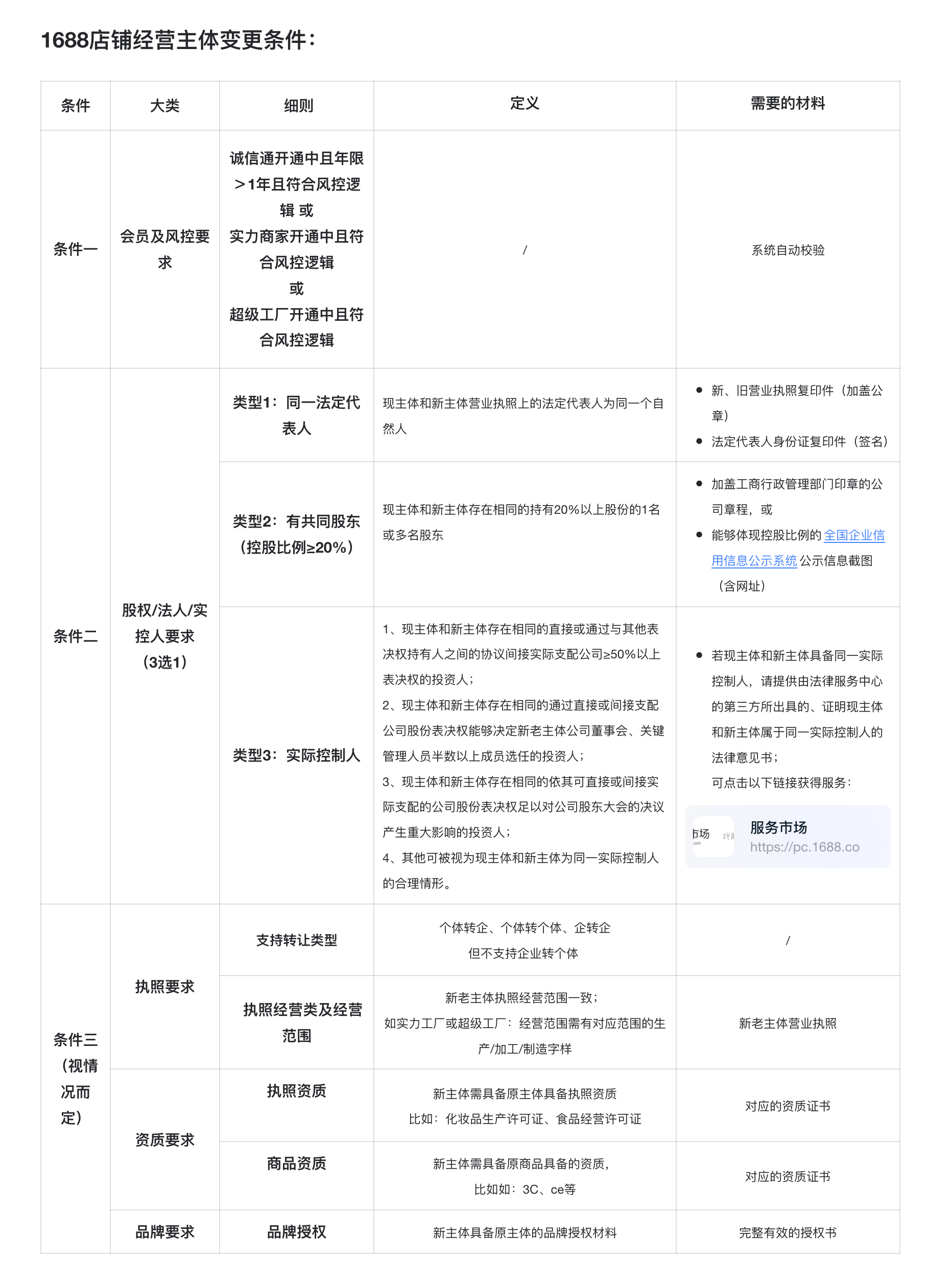 阿里1688店铺经营支持主体变更了，变更流程非常简单