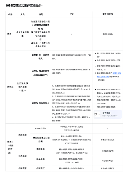 阿里1688店铺经营支持主体变更了,变更流程非常简单