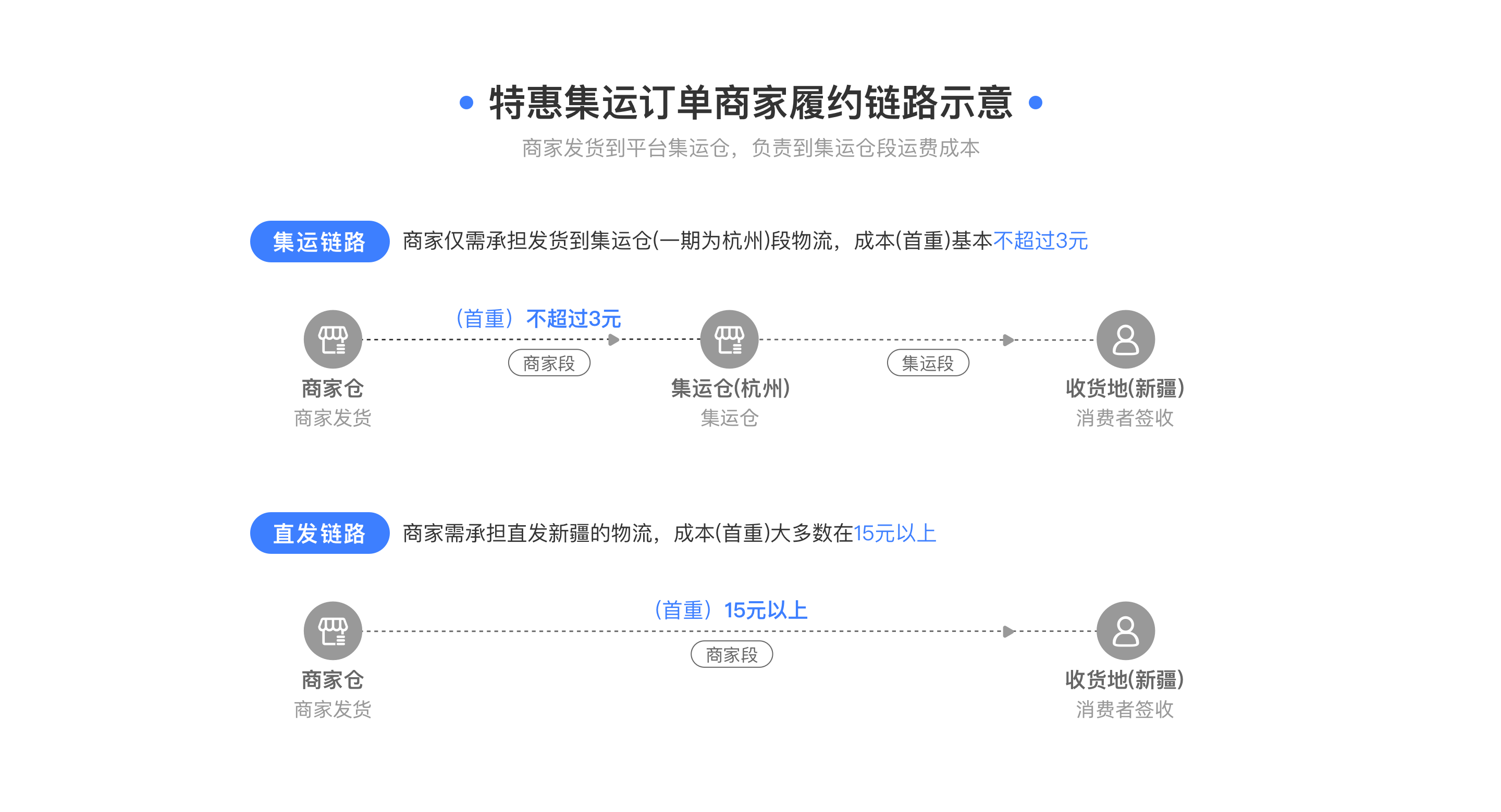 淘宝天猫【偏远地区中转集运】服务详细介绍及操作流程