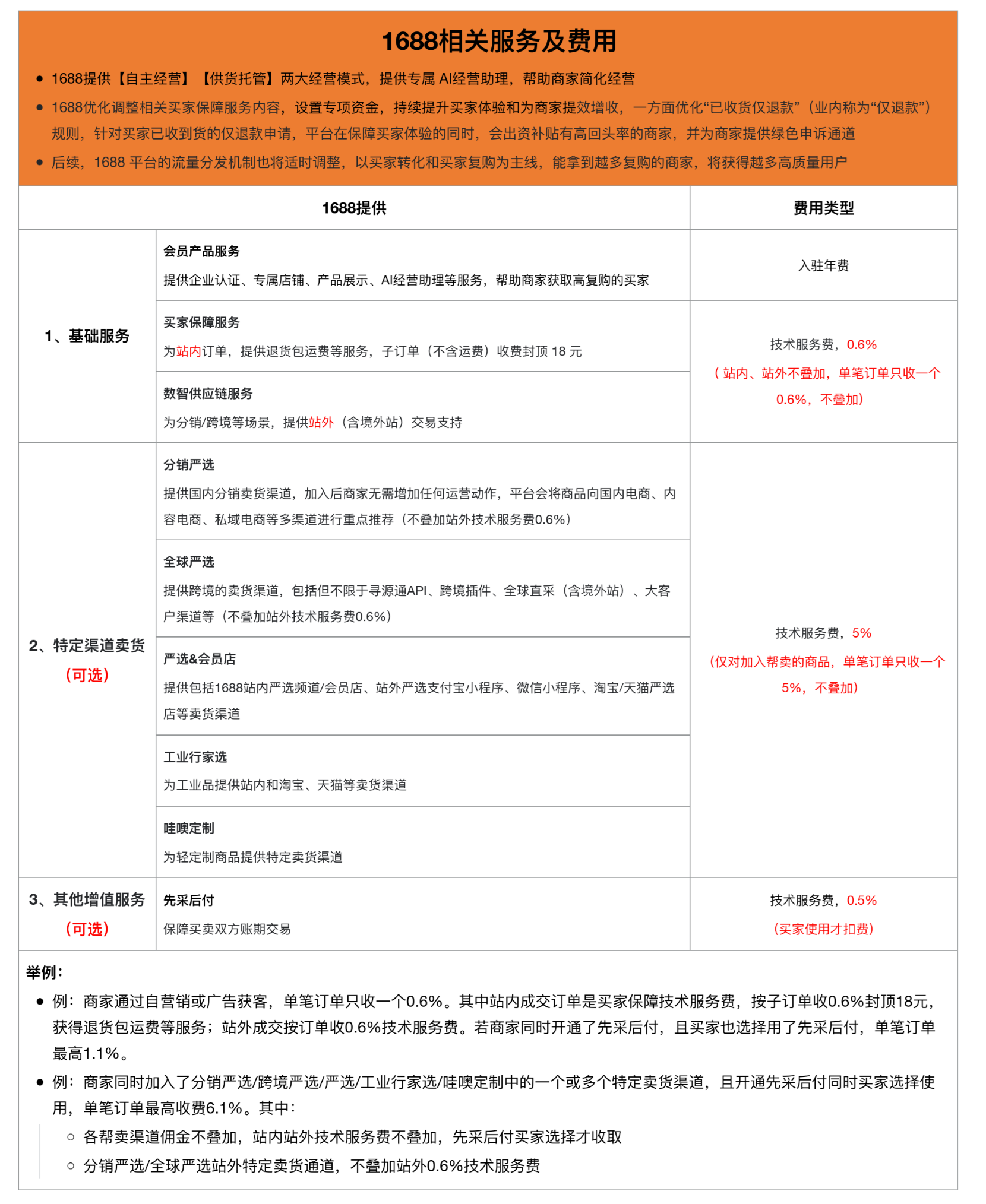 一文读懂阿里1688店铺开店手续费支出,让你秒懂扣费成本