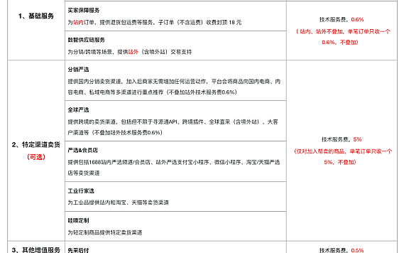 一文读懂阿里1688店铺开店手续费支出，让你秒懂扣费成本