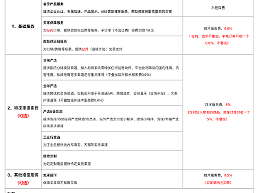 一文读懂阿里1688店铺开店手续费支出,让你秒懂扣费成本