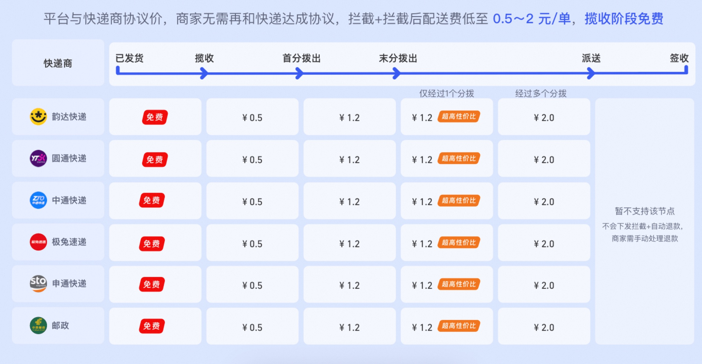 快递拦截自动退工具如何开通使用？