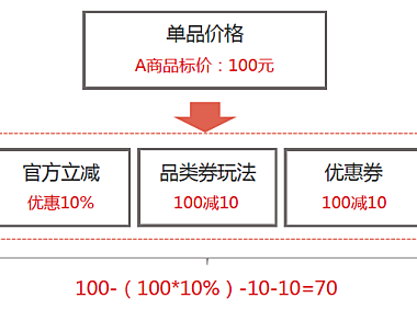 天猫官方立减优惠叠加逻辑详细介绍，再也不担心破价了