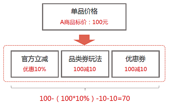天猫官方立减优惠叠加逻辑详细介绍，再也不担心破价了
