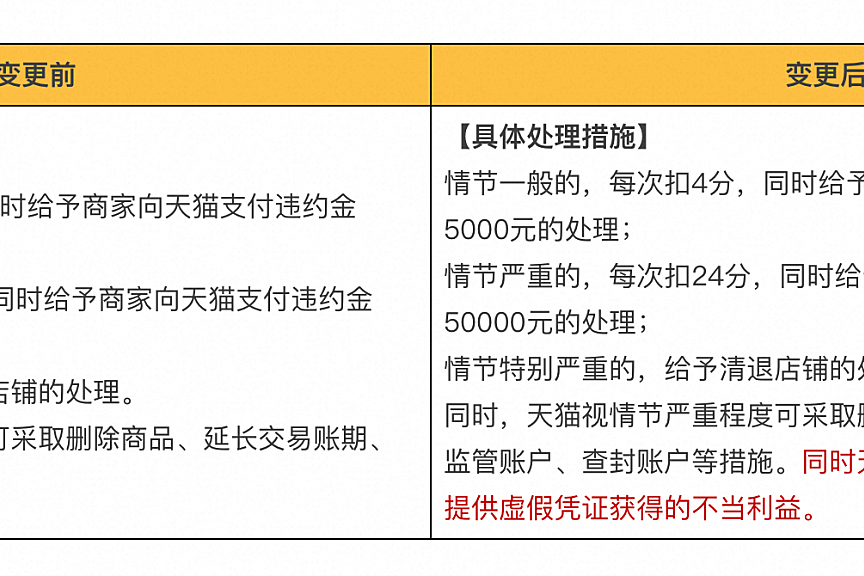 天猫《提供虚假凭证规则》变更