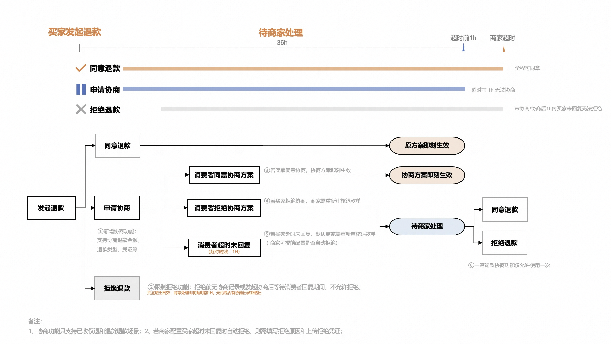 降低纠纷率！新协商退款工具使用攻略