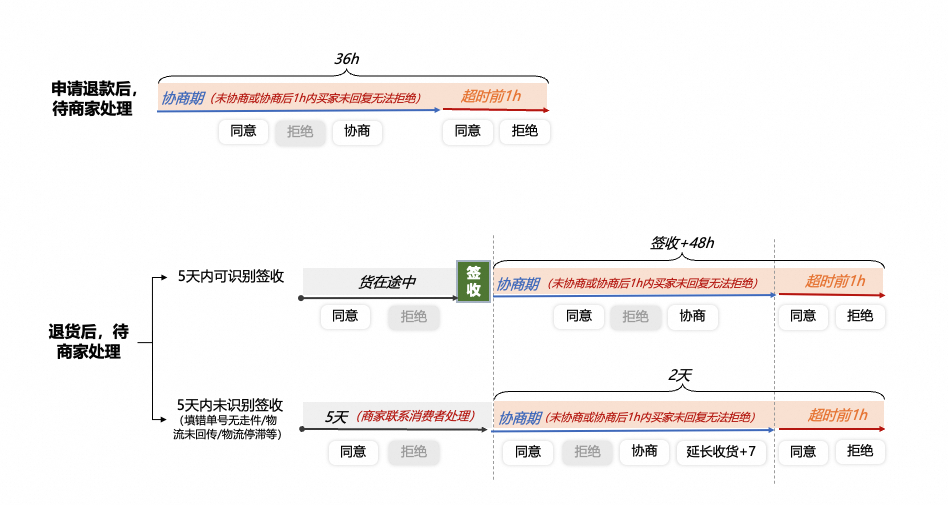降低纠纷率！新协商退款工具使用攻略