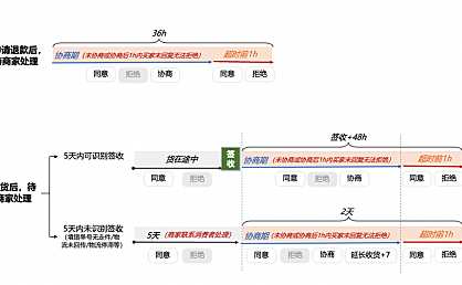 降低纠纷率！新协商退款工具使用攻略