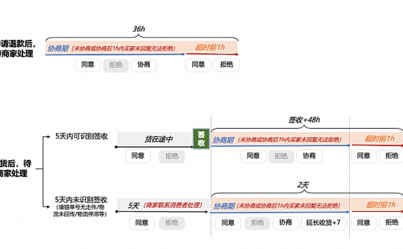 降低纠纷率！新协商退款工具使用攻略
