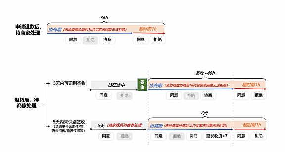 降低纠纷率！新协商退款工具使用攻略