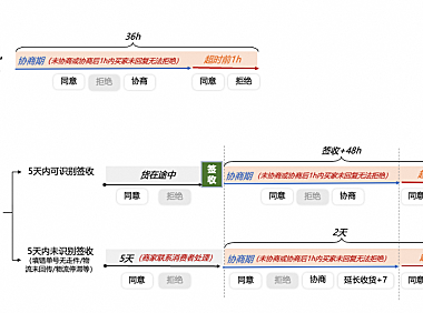 降低纠纷率!新协商退款工具使用攻略