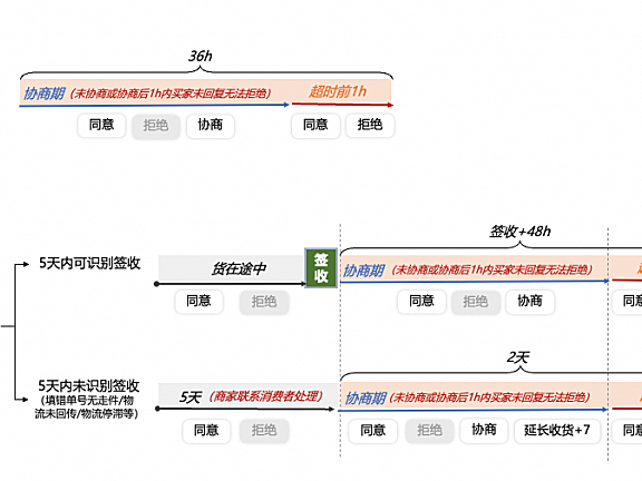 降低纠纷率!新协商退款工具使用攻略