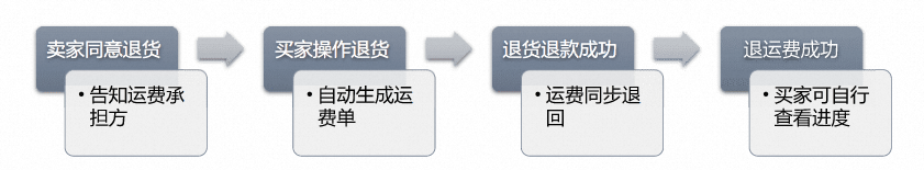 为什么退货退款的运费被自动退回给消费者了？