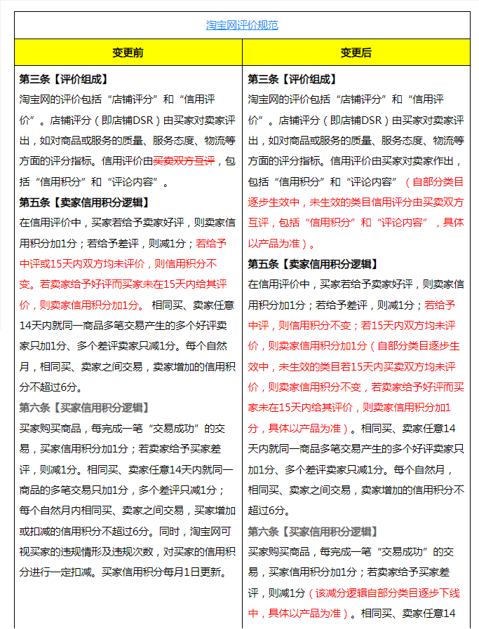 关于变更《淘宝网评价规范》及《信用积分逻辑的规则与实施细则》的公示通知