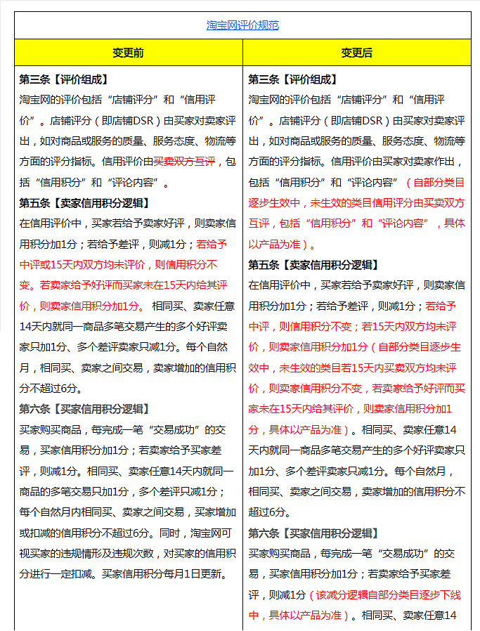 关于变更《淘宝网评价规范》及《信用积分逻辑的规则与实施细则》的公示通知