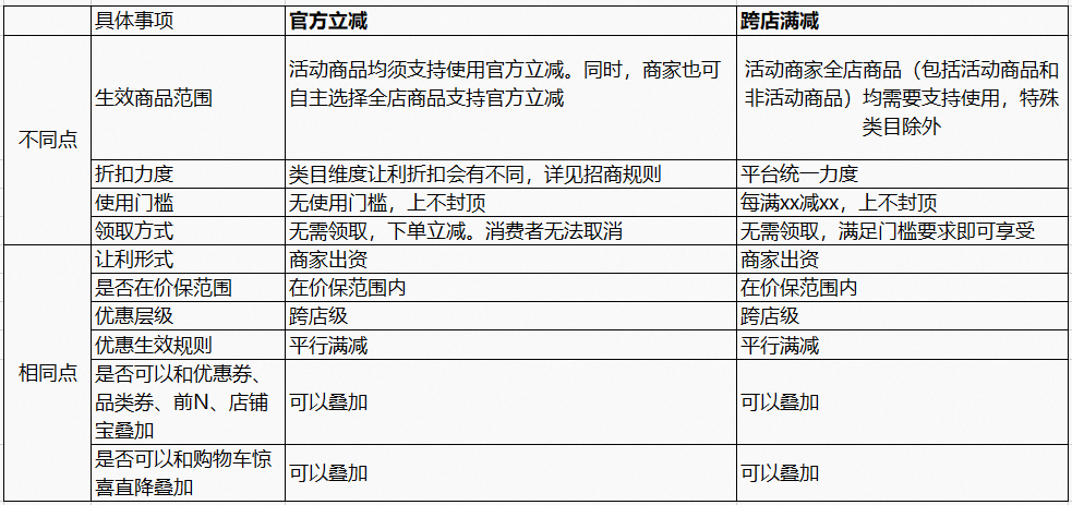 淘宝天猫透出的官方立减玩法是报名了什么活动？