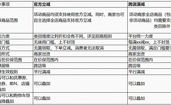 淘宝天猫透出的官方立减玩法是报名了什么活动？