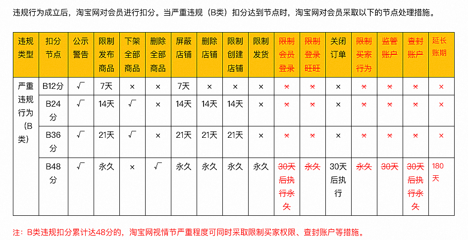《淘宝网会员严重违规节点处理详解》等规则变更