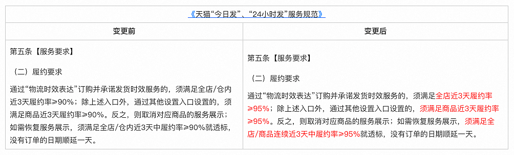 天猫“今日发”“24小时发”服务规范变更公示