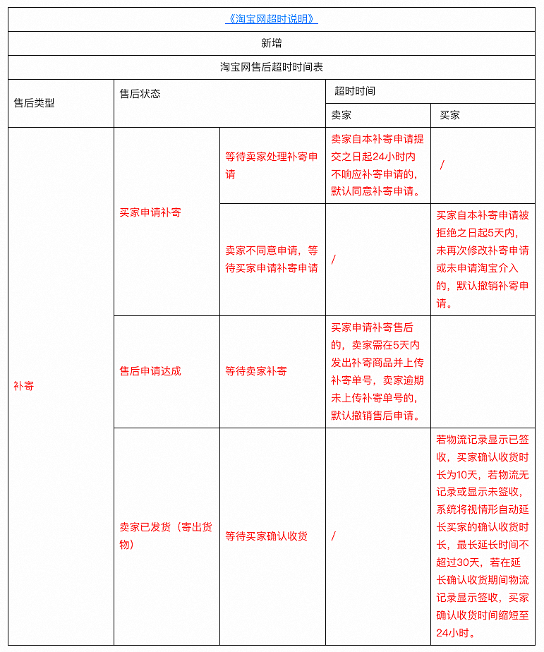 淘宝新增售后流程中补寄相关要求的公示通知