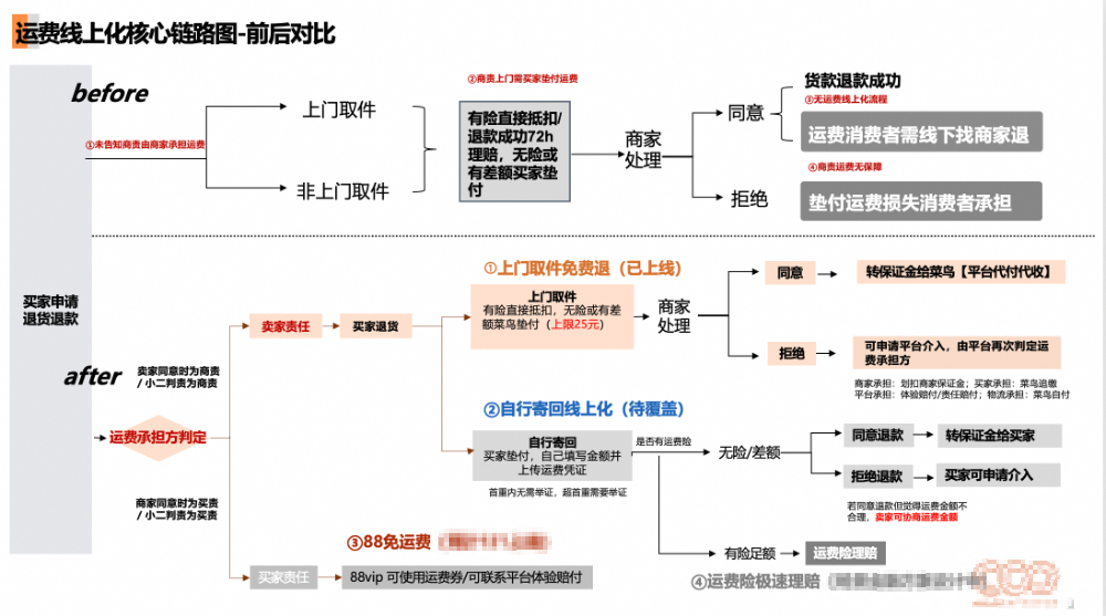 为什么退货退款的运费被自动退回给消费者了？