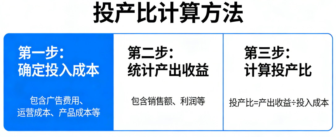 电商投产比计算方法，解析效益评估逻辑与精细化运营实务探讨