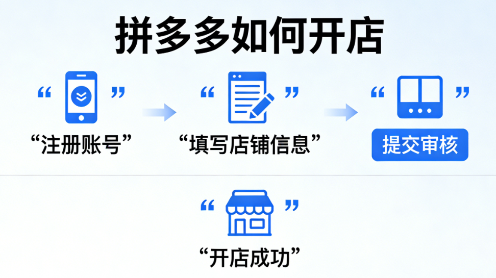 拼多多开店全流程解析,资质审核基础设置与风险防控实务指南