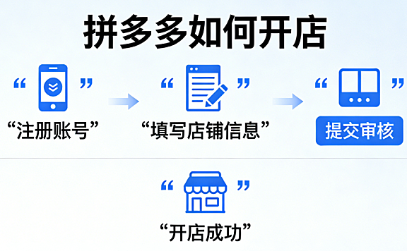拼多多开店全流程解析，资质审核基础设置与风险防控实务指南