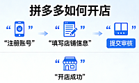 拼多多开店全流程解析,资质审核基础设置与风险防控实务指南