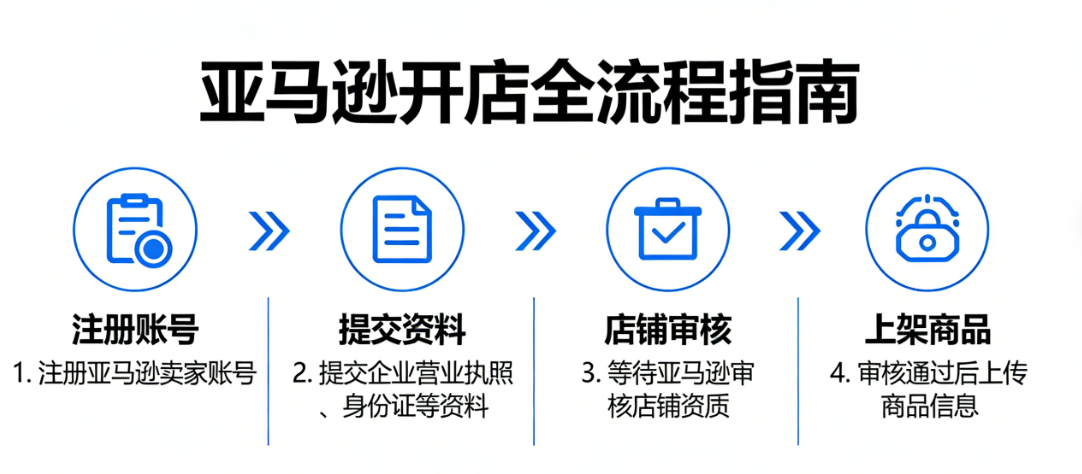 亚马逊开店全流程解析，资质注册选品策略与合规风控实务指南