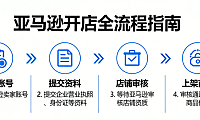 亚马逊开店全流程解析，资质注册选品策略与合规风控实务指南