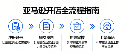 亚马逊开店全流程解析，资质注册选品策略与合规风控实务指南