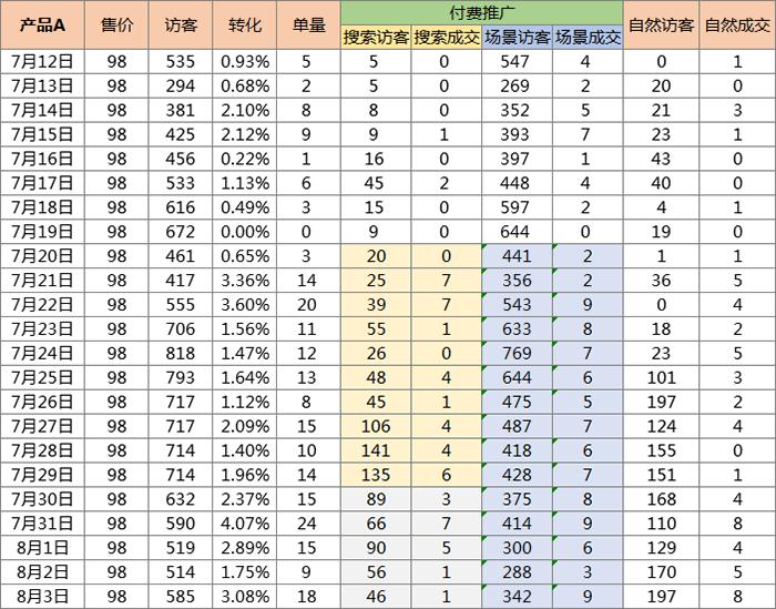 第 4 章 店铺诊断思路