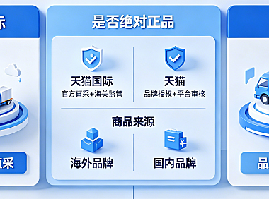 天猫国际是不是绝对正品？与天猫的区别是什么？深度解析跨境购物真相