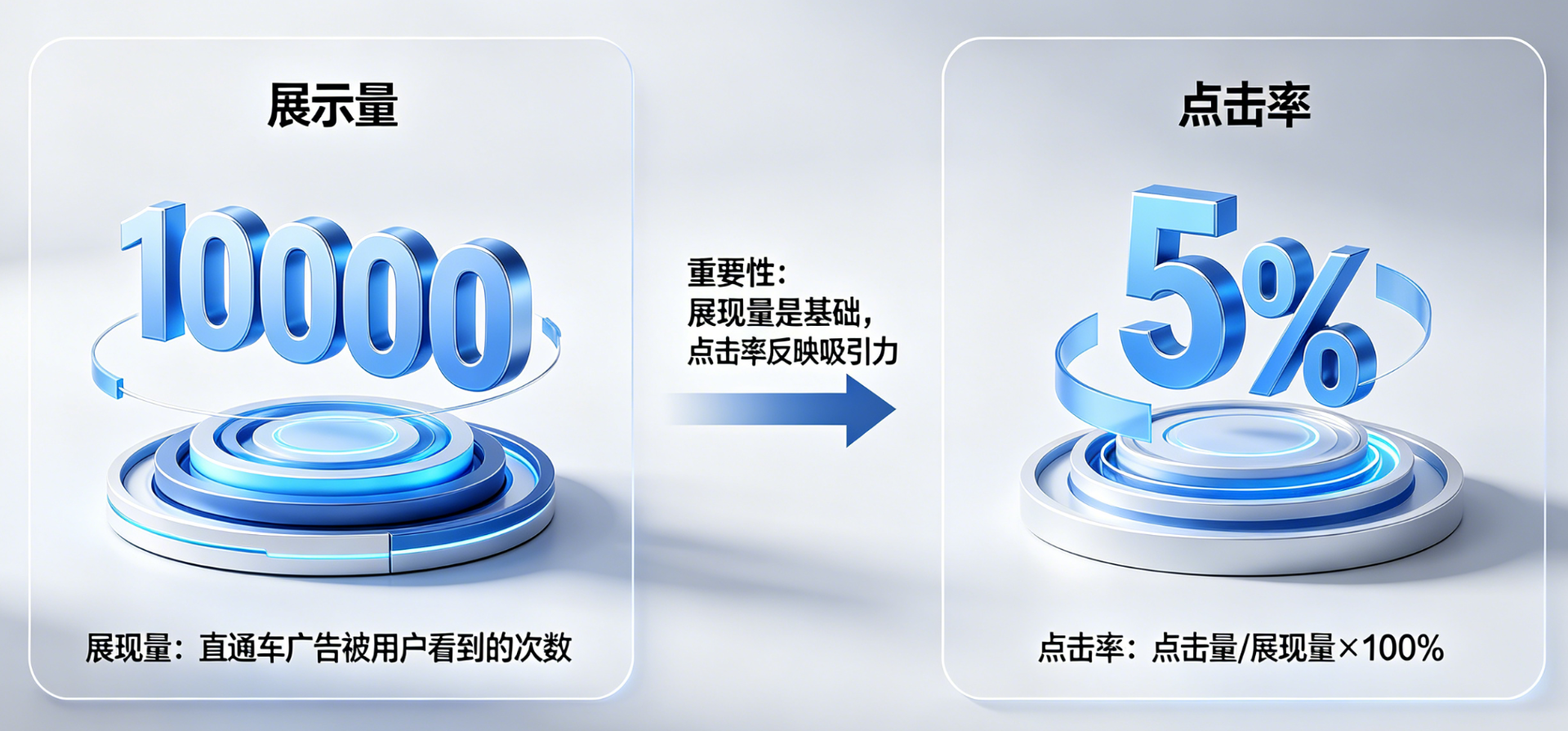 直通车展现量和点击率哪个重要?分别啥意思? - 电商运营深度解析