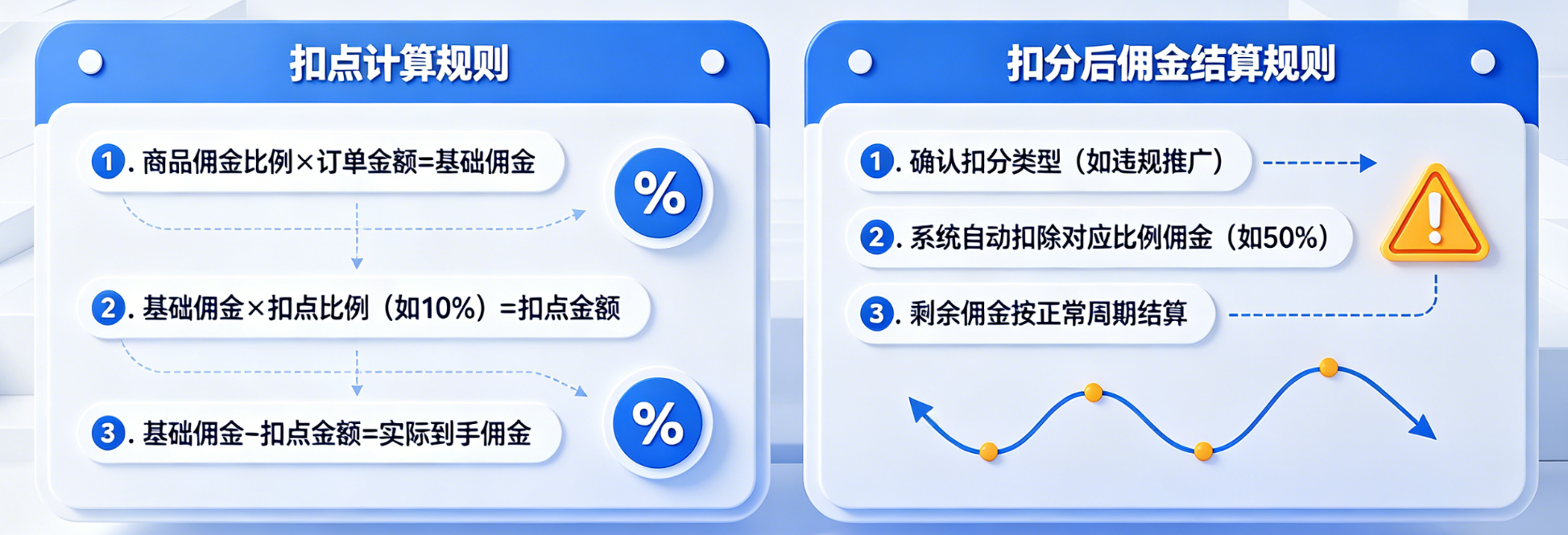 淘宝联盟扣点怎么算?淘宝联盟被扣分佣金咋结算
